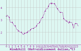 Courbe du refroidissement olien pour Saint-Philbert-sur-Risle (27)