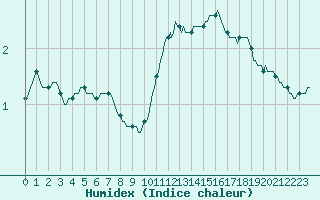 Courbe de l'humidex pour Woluwe-Saint-Pierre (Be)