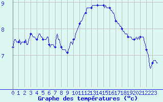 Courbe de tempratures pour Voinmont (54)