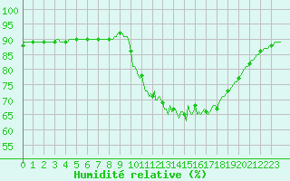 Courbe de l'humidit relative pour Saint-Igneuc (22)