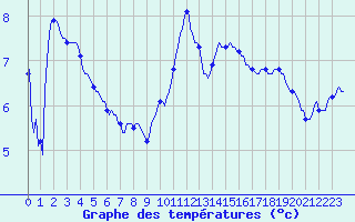 Courbe de tempratures pour Malbosc (07)