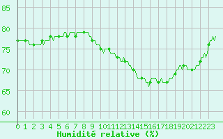 Courbe de l'humidit relative pour Chailles (41)