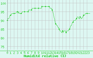 Courbe de l'humidit relative pour Hestrud (59)