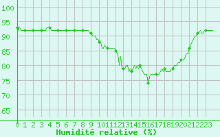 Courbe de l'humidit relative pour Xertigny-Moyenpal (88)