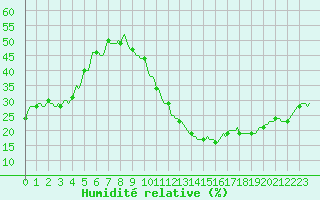 Courbe de l'humidit relative pour Carrion de Calatrava (Esp)