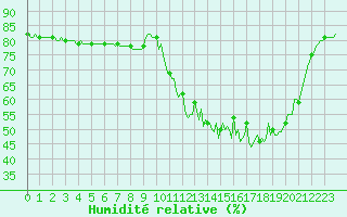 Courbe de l'humidit relative pour Saclas (91)