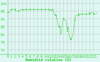 Courbe de l'humidit relative pour La Meyze (87)