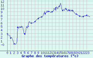 Courbe de tempratures pour Le Puy - Loudes (43)