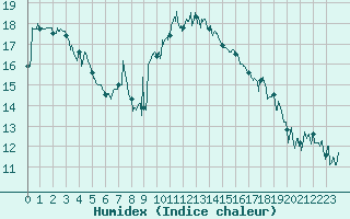 Courbe de l'humidex pour Montpellier (34)