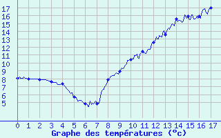 Courbe de tempratures pour Alpuech (12)