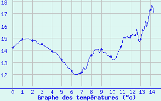 Courbe de tempratures pour Louvemont (52)