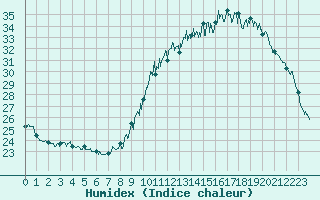 Courbe de l'humidex pour Avignon (84)