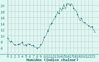 Courbe de l'humidex pour Bourges (18)