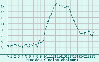 Courbe de l'humidex pour Pau (64)