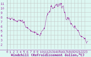 Courbe du refroidissement olien pour Ploumanac