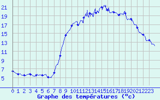 Courbe de tempratures pour Grezes (43)
