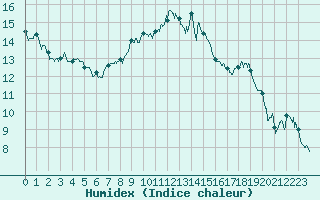 Courbe de l'humidex pour Ambrieu (01)
