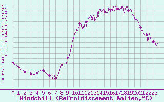Courbe du refroidissement olien pour Bressuire (79)