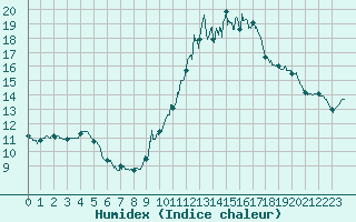 Courbe de l'humidex pour Aix-en-Provence (13)