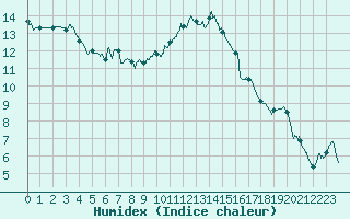 Courbe de l'humidex pour Vannes-Sn (56)