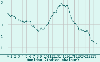 Courbe de l'humidex pour Clermont-Ferrand (63)