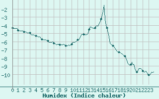 Courbe de l'humidex pour Sallanches (74)