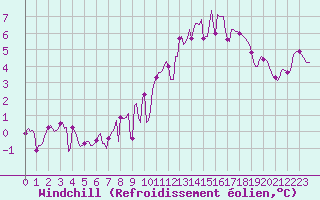Courbe du refroidissement olien pour Ancey (21)