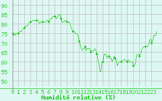 Courbe de l'humidit relative pour Voiron (38)