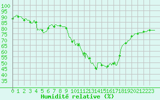 Courbe de l'humidit relative pour Puimisson (34)