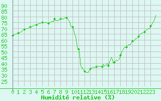 Courbe de l'humidit relative pour Verngues - Hameau de Cazan (13)