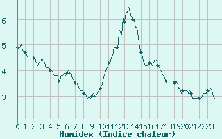 Courbe de l'humidex pour Ticheville - Le Bocage (61)