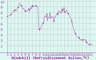 Courbe du refroidissement olien pour Forceville (80)