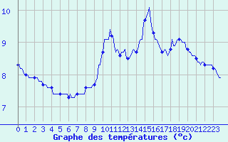 Courbe de tempratures pour Prads-Haute-Blone (04)
