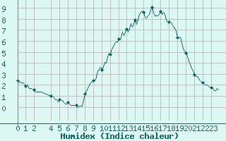 Courbe de l'humidex pour Saint-Yrieix-le-Djalat (19)