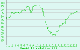 Courbe de l'humidit relative pour Ristolas (05)