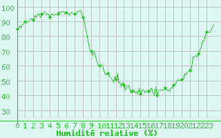 Courbe de l'humidit relative pour Selonnet (04)