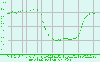 Courbe de l'humidit relative pour Selonnet (04)