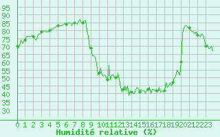Courbe de l'humidit relative pour Preonzo (Sw)