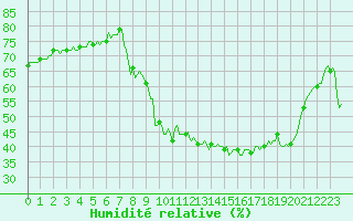 Courbe de l'humidit relative pour Xonrupt-Longemer (88)