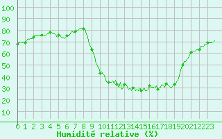 Courbe de l'humidit relative pour Valleraugue - Pont Neuf (30)