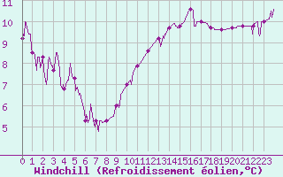 Courbe du refroidissement olien pour Le Luc - Cannet des Maures (83)