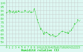 Courbe de l'humidit relative pour Saint-Jean-de-Vedas (34)