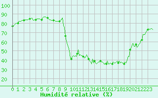 Courbe de l'humidit relative pour Prads-Haute-Blone (04)