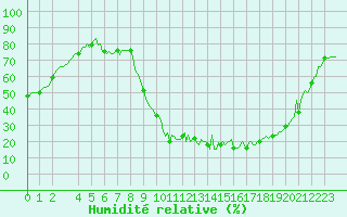 Courbe de l'humidit relative pour Selonnet (04)