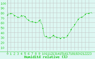 Courbe de l'humidit relative pour Prads-Haute-Blone (04)