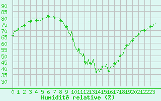 Courbe de l'humidit relative pour Montrodat (48)