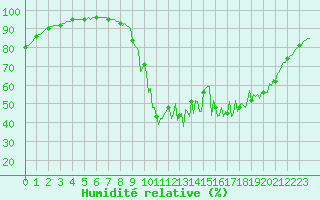 Courbe de l'humidit relative pour La Javie (04)