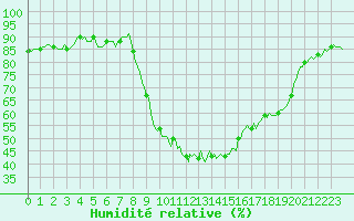 Courbe de l'humidit relative pour Selonnet (04)