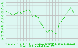 Courbe de l'humidit relative pour Fontenermont (14)