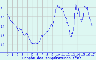 Courbe de tempratures pour Wangenbourg (67)